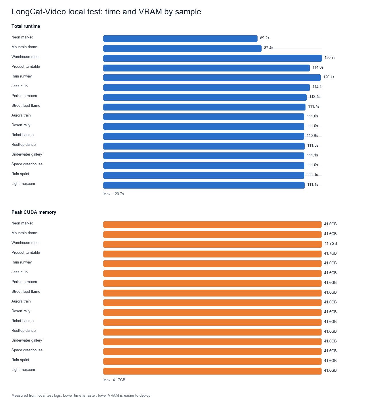 longcat-video-runtime-vram-chart.png
