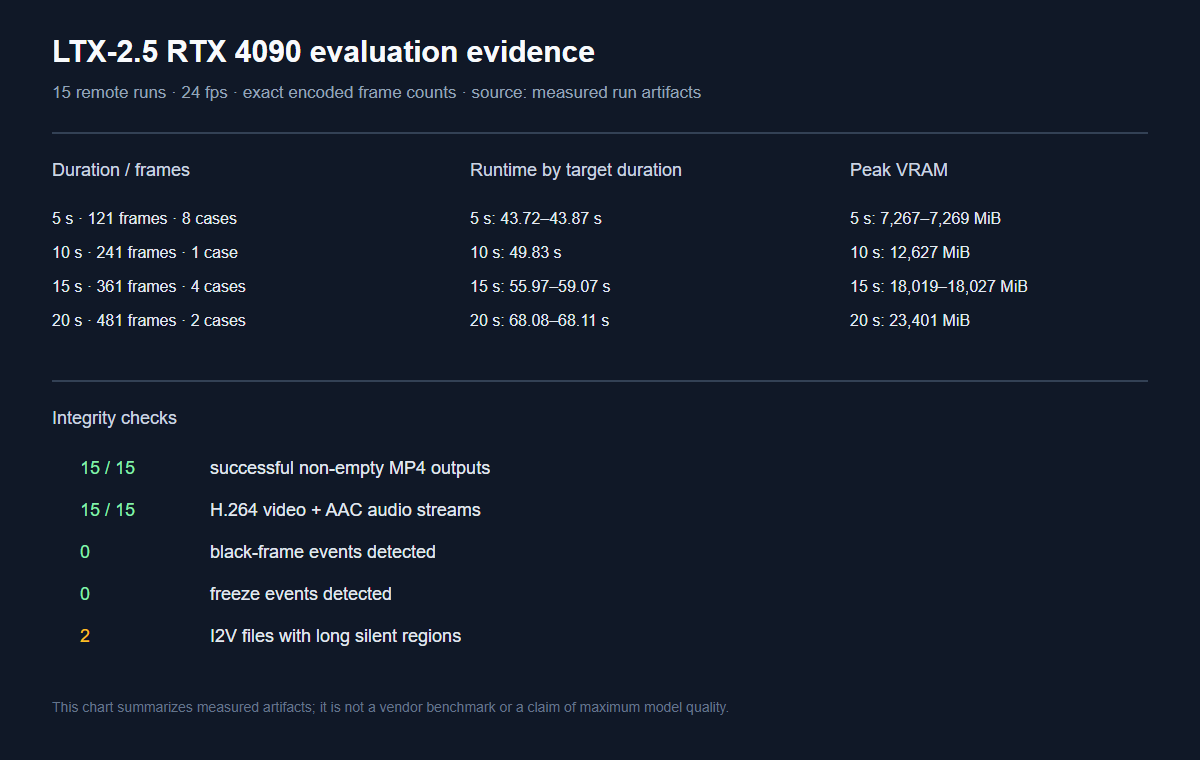 Measured LTX-2.5 RTX 4090 evidence