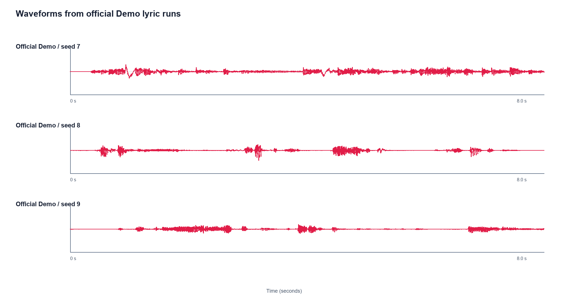 Representative waveforms from official Demo lyric runs